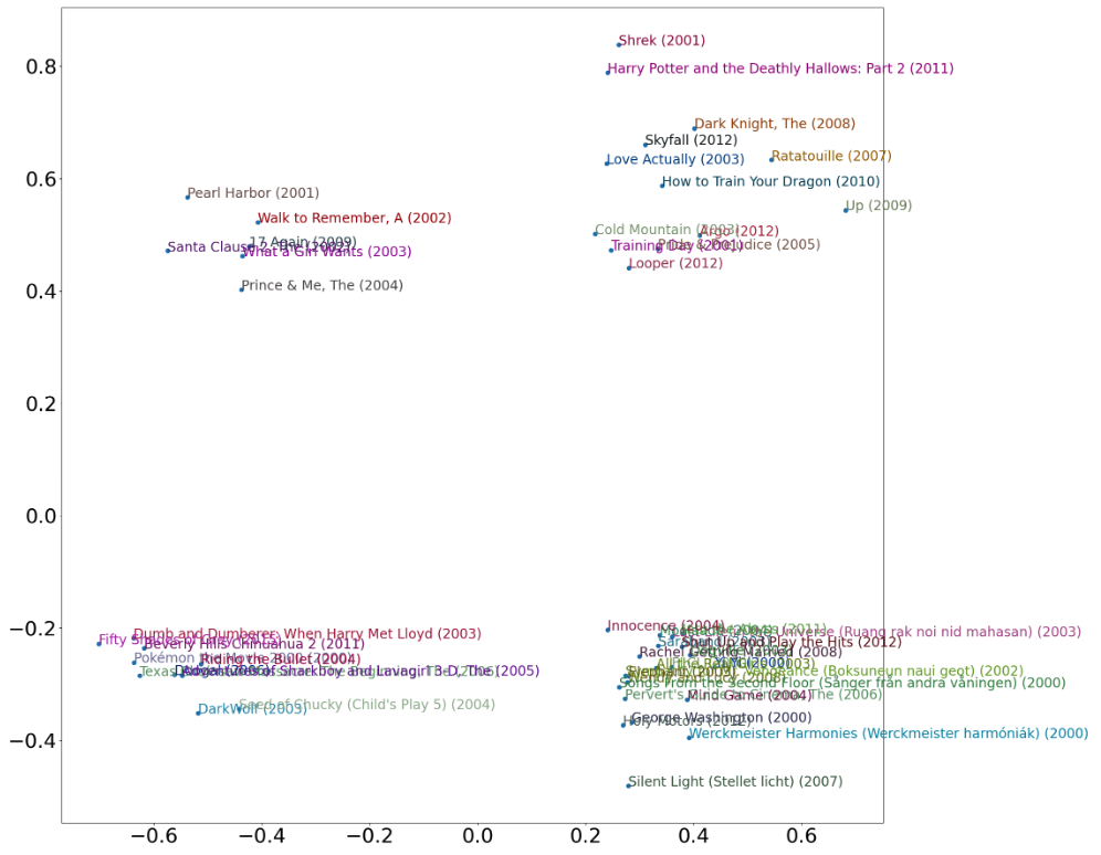 movies_embed_pca