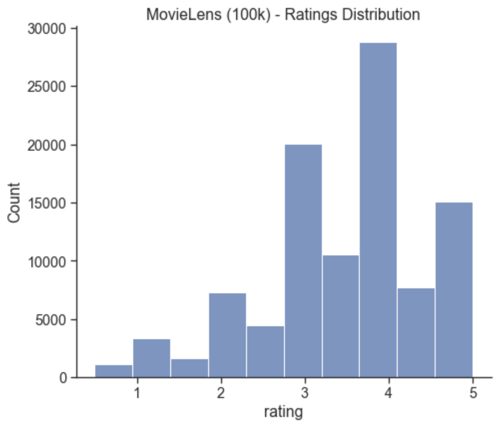 ratings_dist