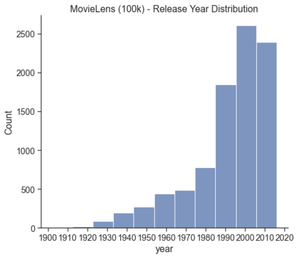 years_dist